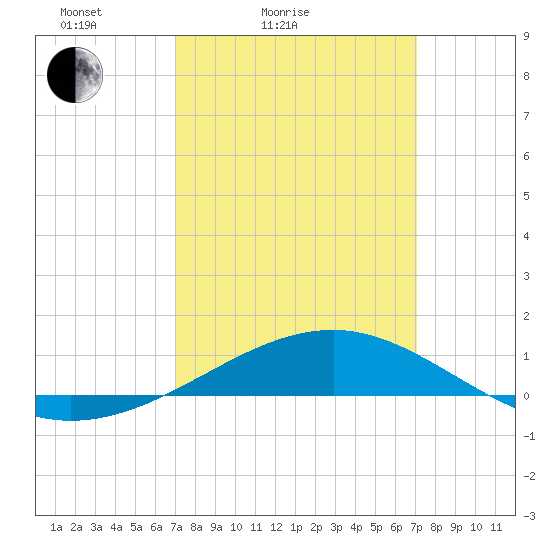 Pascagoula Beach tide chart for Saturday, March 16, 2024
