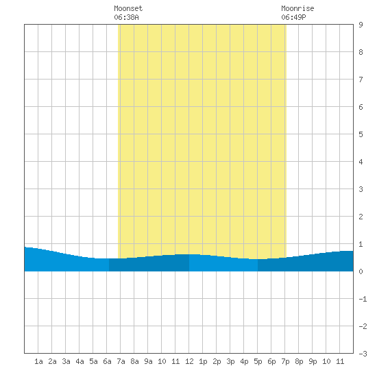 Pascagoula Beach tide chart for Sunday, March 24, 2024