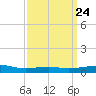Pascagoula Beach tide chart for Sunday, March 24, 2024
