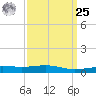 Pascagoula Beach tide chart for Monday, March 25, 2024