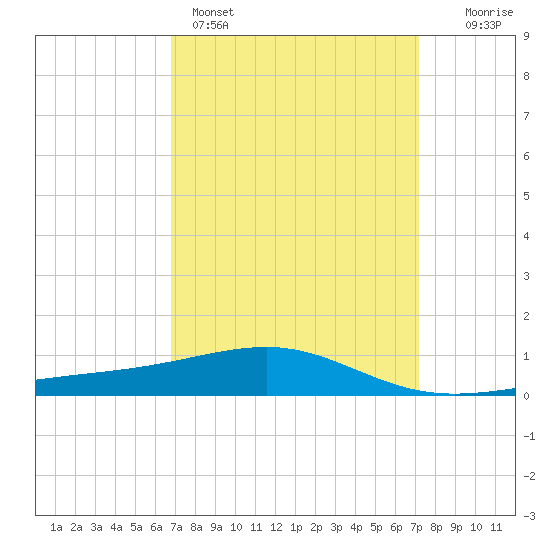 Pascagoula Beach tide chart for Wednesday, March 27, 2024
