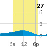 Pascagoula Beach tide chart for Wednesday, March 27, 2024