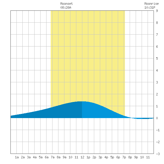 Pascagoula Beach tide chart for Thursday, March 28, 2024