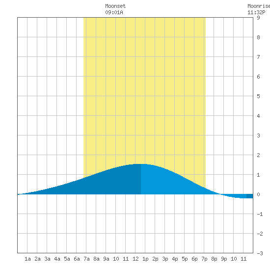 Pascagoula Beach tide chart for Friday, March 29, 2024