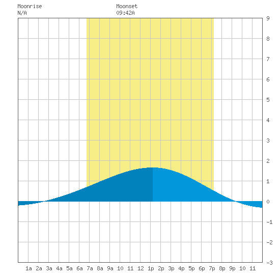 Pascagoula Beach tide chart for Saturday, March 30, 2024
