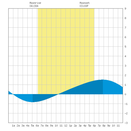 Pascagoula Beach tide chart for Thursday, March 7, 2024