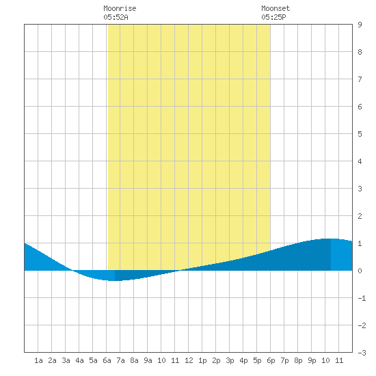 Pascagoula Beach tide chart for Saturday, March 9, 2024