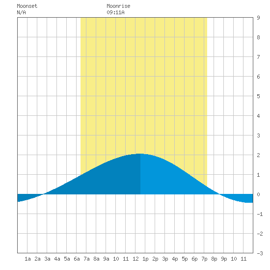 Pascagoula Beach tide chart for Friday, April 12, 2024