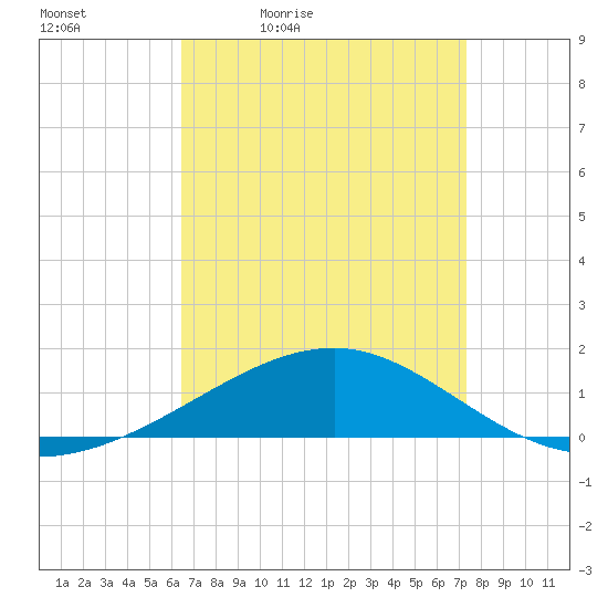 Pascagoula Beach tide chart for Saturday, April 13, 2024