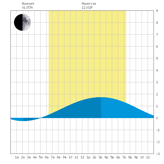 Pascagoula Beach tide chart for Monday, April 15, 2024