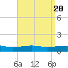 Pascagoula Beach tide chart for Saturday, April 20, 2024