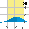 Pascagoula Beach tide chart for Monday, April 29, 2024