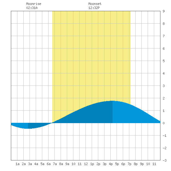 Pascagoula Beach tide chart for Tuesday, April 2, 2024