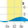 Pascagoula Beach tide chart for Wednesday, April 3, 2024