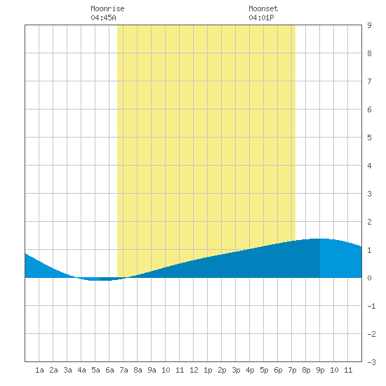 Pascagoula Beach tide chart for Friday, April 5, 2024