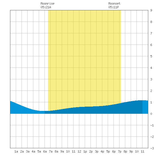 Pascagoula Beach tide chart for Saturday, April 6, 2024