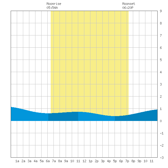 Pascagoula Beach tide chart for Sunday, April 7, 2024