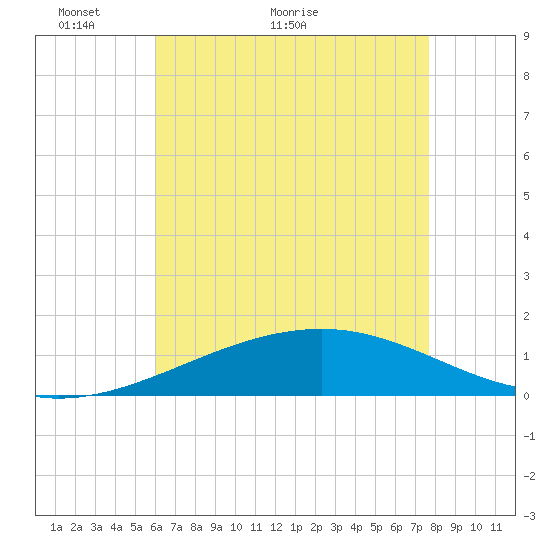 Pascagoula Beach tide chart for Tuesday, May 14, 2024