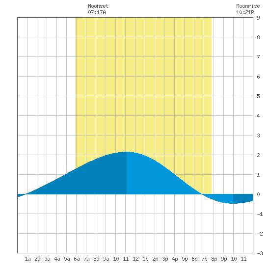 Pascagoula Beach tide chart for Saturday, May 25, 2024