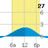 Pascagoula Beach tide chart for Monday, May 27, 2024