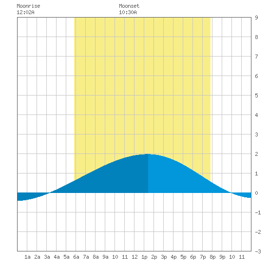 Pascagoula Beach tide chart for Tuesday, May 28, 2024