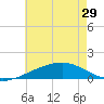 Pascagoula Beach tide chart for Wednesday, May 29, 2024