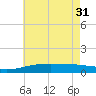 Pascagoula Beach tide chart for Friday, May 31, 2024