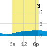 Pascagoula Beach tide chart for Friday, May 3, 2024