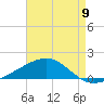 Pascagoula Beach tide chart for Thursday, May 9, 2024