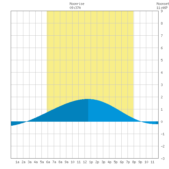 Pascagoula Beach tide chart for Monday, June 10, 2024