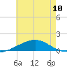 Pascagoula Beach tide chart for Monday, June 10, 2024