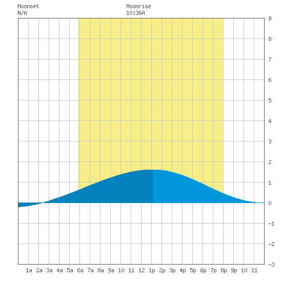 Pascagoula Beach tide chart for Tuesday, June 11, 2024
