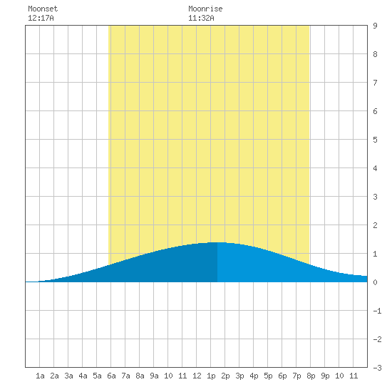 Pascagoula Beach tide chart for Wednesday, June 12, 2024