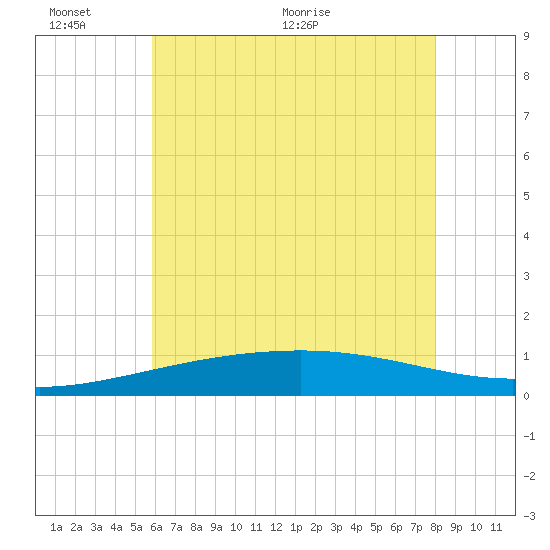 Pascagoula Beach tide chart for Thursday, June 13, 2024