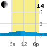 Pascagoula Beach tide chart for Friday, June 14, 2024