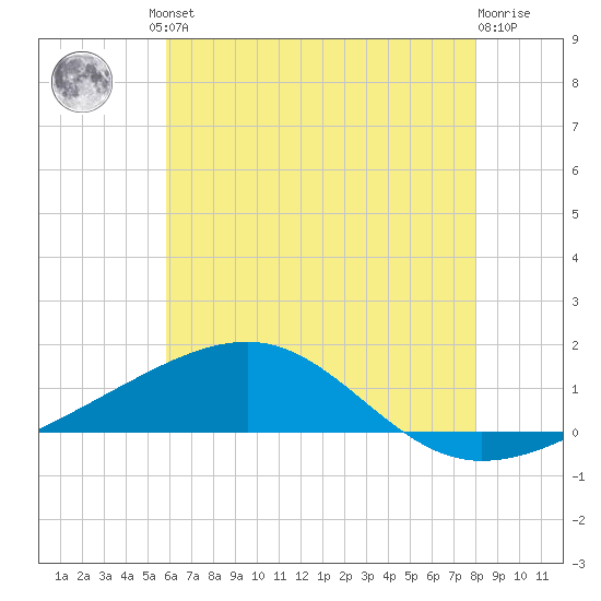 Pascagoula Beach tide chart for Friday, June 21, 2024