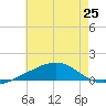 Pascagoula Beach tide chart for Tuesday, June 25, 2024