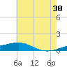 Pascagoula Beach tide chart for Sunday, June 30, 2024