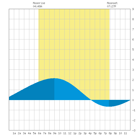 Pascagoula Beach tide chart for Wednesday, June 5, 2024
