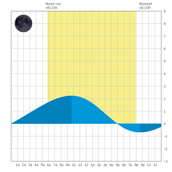 Pascagoula Beach tide chart for Thursday, June 6, 2024