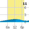 Pascagoula Beach tide chart for Thursday, July 11, 2024