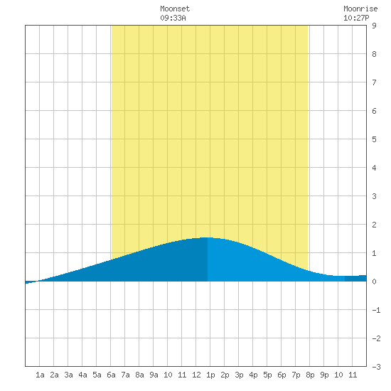 Pascagoula Beach tide chart for Wednesday, July 24, 2024