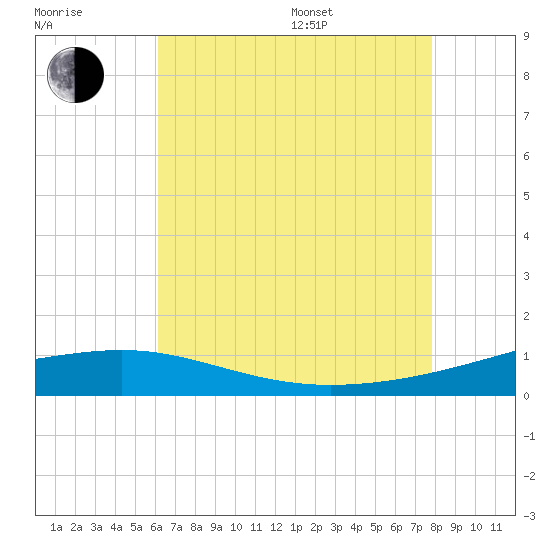 Pascagoula Beach tide chart for Saturday, July 27, 2024