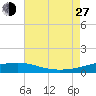 Pascagoula Beach tide chart for Saturday, July 27, 2024