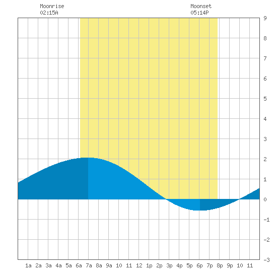 Pascagoula Beach tide chart for Wednesday, July 31, 2024