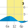Pascagoula Beach tide chart for Wednesday, July 3, 2024