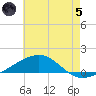 Pascagoula Beach tide chart for Friday, July 5, 2024