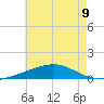 Pascagoula Beach tide chart for Tuesday, July 9, 2024