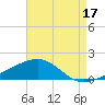 Pascagoula Beach tide chart for Saturday, August 17, 2024