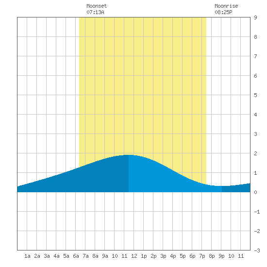 Pascagoula Beach tide chart for Tuesday, August 20, 2024